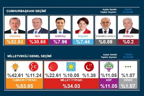 Kıbrıs seçim sonuçları